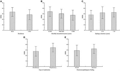 Self-perceived burden and associated factors in Chinese adult epilepsy patients: A cross-sectional study